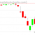 SPY charts on March 04, 2020