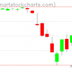 SPY charts on March 05, 2020