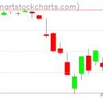 SPY charts on March 06, 2020