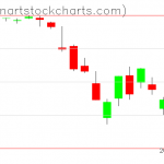 SPY charts on March 09, 2020