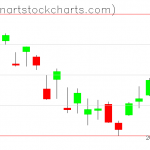 SPY charts on March 27, 2020