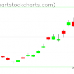 TLT charts on March 03, 2020