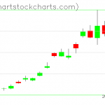 TLT charts on March 05, 2020