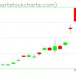 TLT charts on March 10, 2020