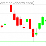 TLT charts on March 25, 2020