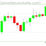 Bitcoin charts on April 07, 2020