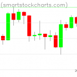 Bitcoin charts on April 20, 2020