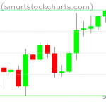 Bitcoin charts on April 28, 2020