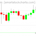 Ethereum charts on April 04, 2020