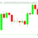 Ethereum charts on April 21, 2020