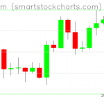 Ethereum charts on April 25, 2020