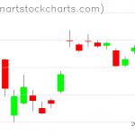 GLD charts on April 03, 2020