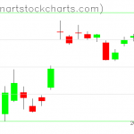 GLD charts on April 06, 2020