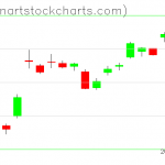 GLD charts on April 13, 2020