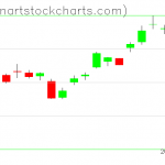 GLD charts on April 16, 2020