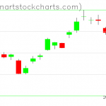 GLD charts on April 20, 2020