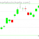 GLD charts on April 24, 2020