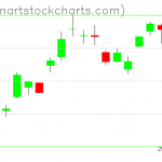 GLD charts on April 27, 2020