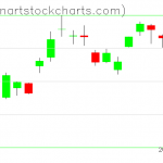 GLD charts on April 28, 2020