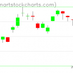 GLD charts on April 29, 2020