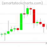 Litecoin charts on April 15, 2020