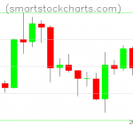 Litecoin charts on April 20, 2020