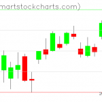 QQQ charts on April 07, 2020