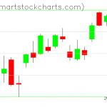 QQQ charts on April 09, 2020