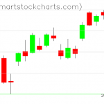 QQQ charts on April 13, 2020