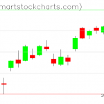 QQQ charts on April 14, 2020