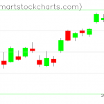 QQQ charts on April 16, 2020