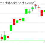 QQQ charts on April 23, 2020