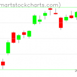 QQQ charts on April 27, 2020