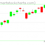 QQQ charts on April 30, 2020