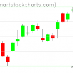 SPY charts on April 13, 2020