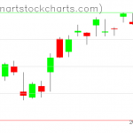 SPY charts on April 21, 2020