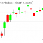 SPY charts on April 27, 2020