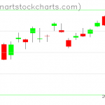 SPY charts on April 29, 2020