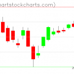 TLT charts on March 31, 2020