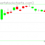 TLT charts on April 14, 2020