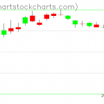 TLT charts on April 15, 2020