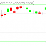 TLT charts on April 16, 2020