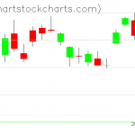 TLT charts on April 20, 2020