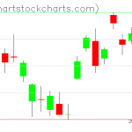 TLT charts on April 24, 2020