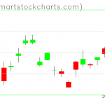 UUP charts on April 22, 2020