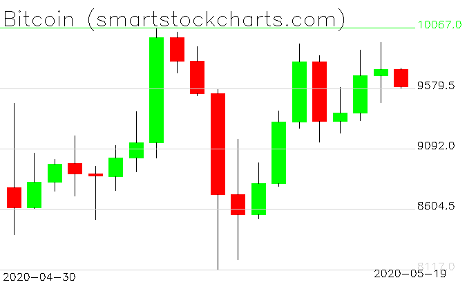 Bitcoin charts on May 19, 2020 - Smart Stock Charts