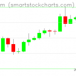 Ethereum charts on May 03, 2020