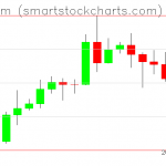 Ethereum charts on May 07, 2020