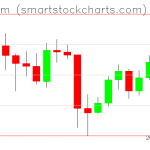 Ethereum charts on May 18, 2020