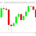 Ethereum charts on May 22, 2020